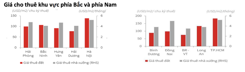 BSC: Cac doanh nghiep BDS khu cong nghiep co quy dat lon san sang don dau co hoi-Hinh-2