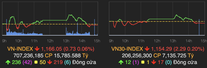 Cuoi phien 25/1, VN-Index chiu canh chot loi va giam diem