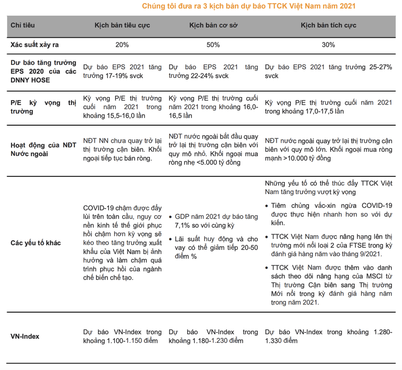 VNDirect nang du bao VN-Index nam 2021 co the nam trong khoang 1.180-1.230 diem-Hinh-2