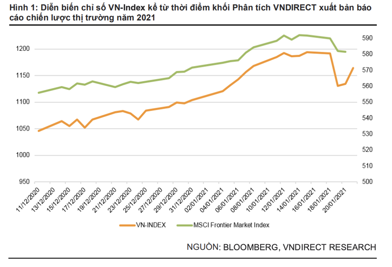 VNDirect nang du bao VN-Index nam 2021 co the nam trong khoang 1.180-1.230 diem