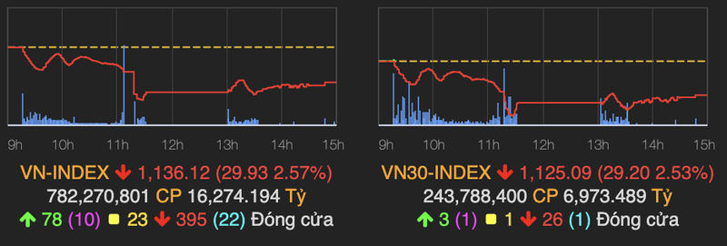 Co phieu chung khoan lao doc, VN-Index giam gan 30 diem phien 26/1