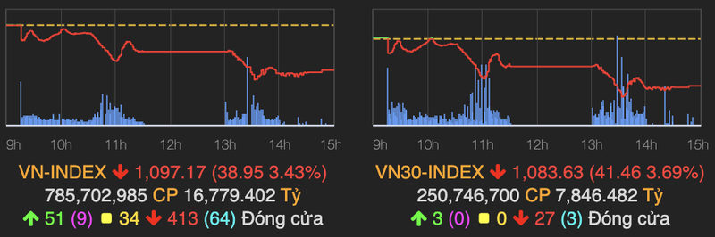 VN-Index tiep tuc giam sau 39 diem ve duoi vach xuat phat dau nam 2021