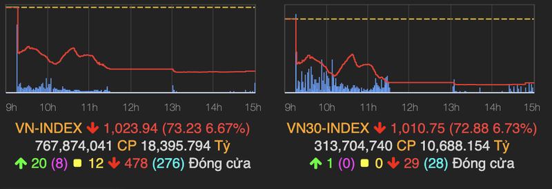 Khoi ngoai tranh thu gom hang nhan luc VN-Index lao doc 73 diem