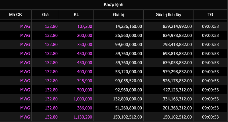 Khoi ngoai thoa thuan hon 6,3 trieu co phieu MWG o muc tran ngay dau phien 29/1