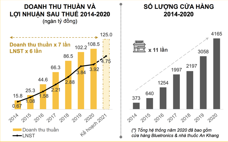 MWG lai rong ca nam hon 3.918 ty dong, vuot 14% ke hoach-Hinh-2