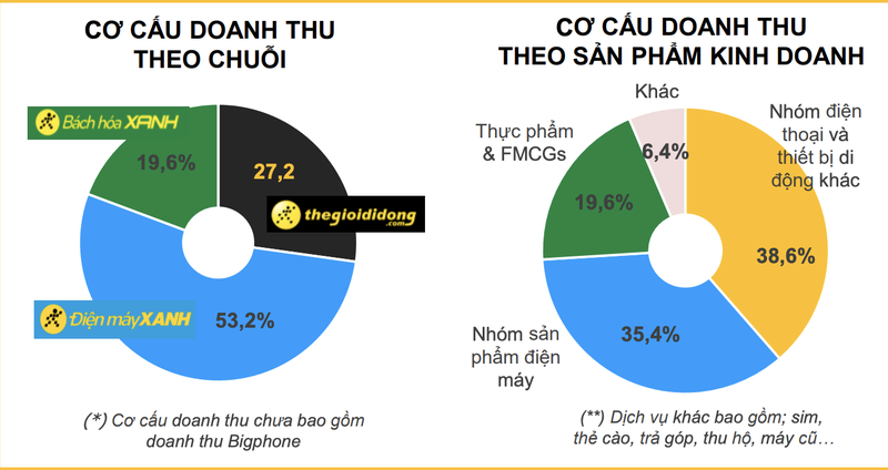 MWG lai rong ca nam hon 3.918 ty dong, vuot 14% ke hoach