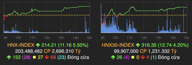 Thi truong lac quan tro lai, VN-Index dan lay lai 33 diem-Hinh-2