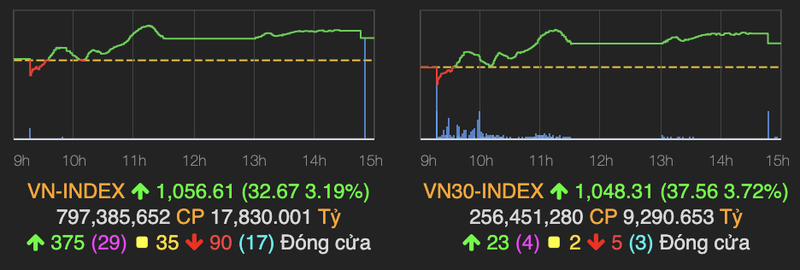 Thi truong lac quan tro lai, VN-Index dan lay lai 33 diem