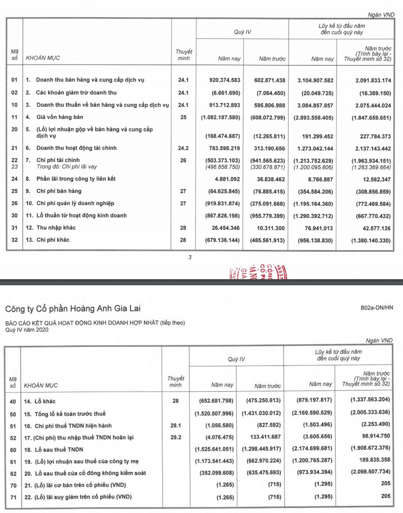 Tap doan cua bau Duc lo hon 2.100 ty, vay no ngan han tang hon 4.000 ty