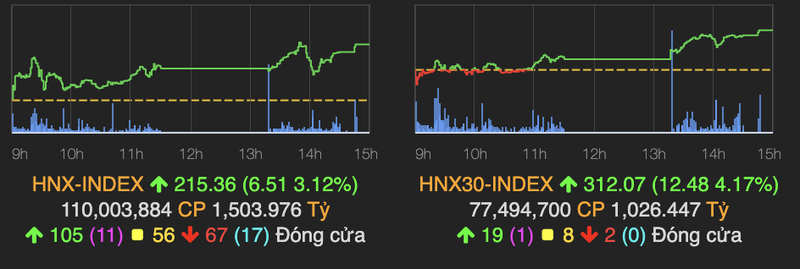 VN30 dong loat xanh va tim tran giup VN-Index bat tang 40 diem phien 2/2-Hinh-2