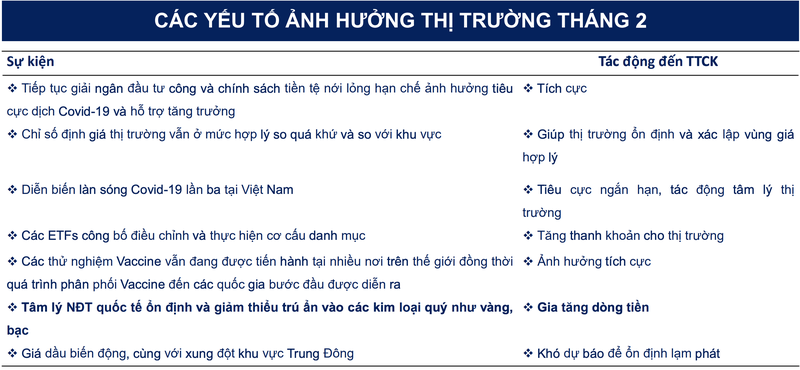 BSC: VN-Index chinh phuc moc 1.130 trong thang 2 neu COVID-19 duoc kiem soat