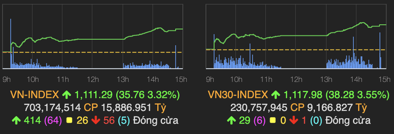 VN-Index tang len 1.111 diem, chung khoan va dau khi tro lai cuoc dua