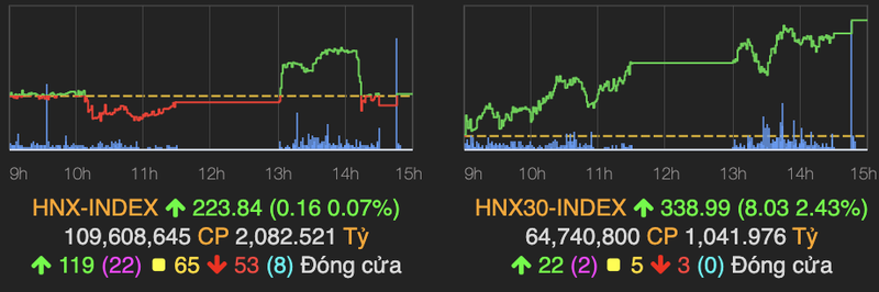 VN-Index tang manh 15 diem mac cho tam ly muon chot loi cua nha dau tu-Hinh-2