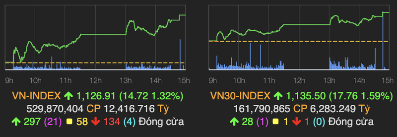 VN-Index tang manh 15 diem mac cho tam ly muon chot loi cua nha dau tu