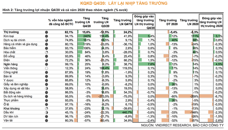 VNDirect: Loi nhuan nam 2020 cua cac doanh nghiep niem yet giam 5%-Hinh-2