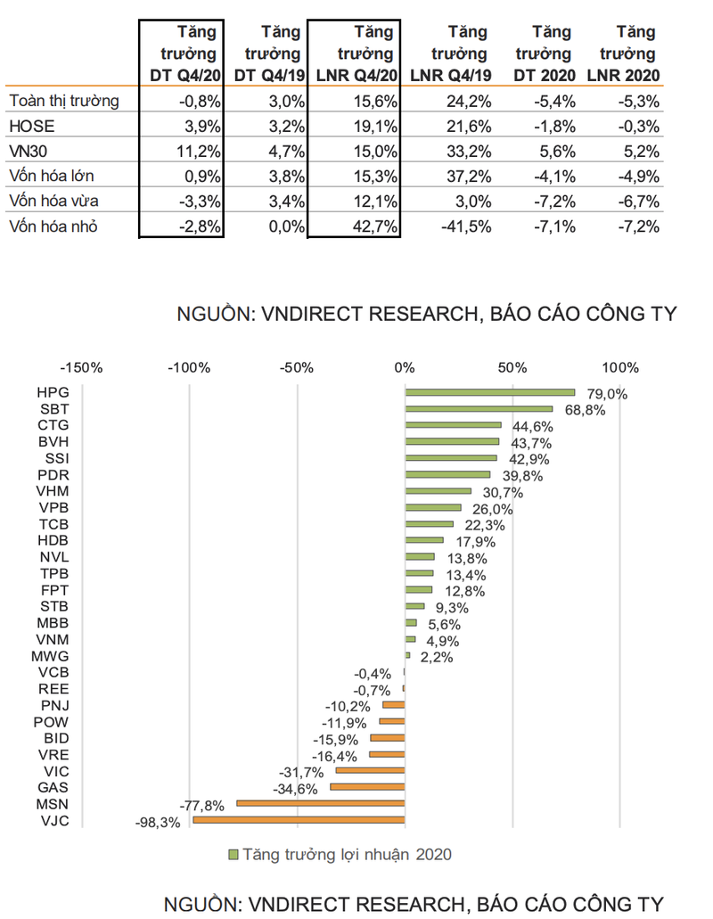 VNDirect: Loi nhuan nam 2020 cua cac doanh nghiep niem yet giam 5%