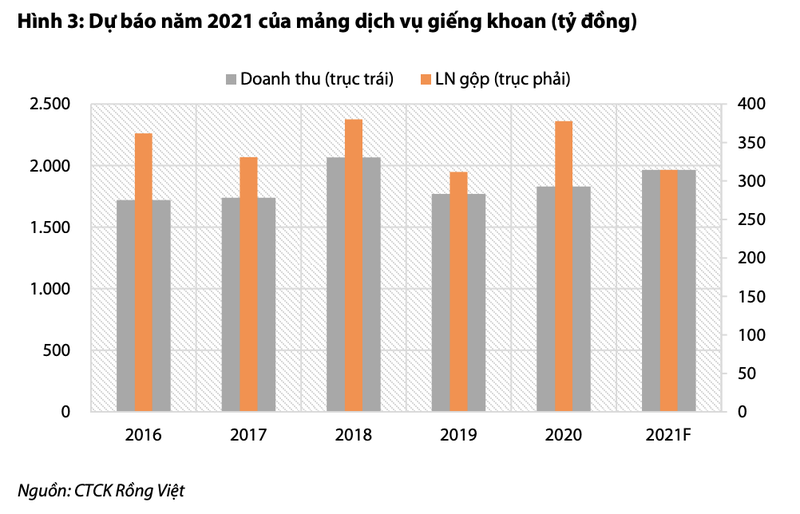 Moi tuan mot doanh nghiep: Mang gian khoan se dong gop lon loi nhuan cho PVD nam 2021-Hinh-3