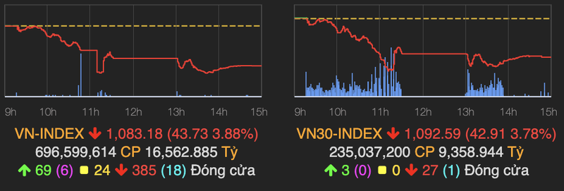 Cang thang ve dich Covid, VN-Index lao doc 44 diem