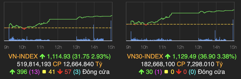 VN-Index lay lai 32 diem trong phien cuoi nam Canh Ty