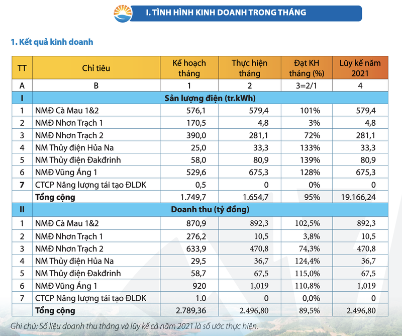 PV Power uoc dat 2.500 ty dong doanh thu thang 1/2021