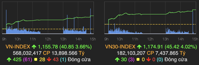 VN-Index tang manh gan 41 diem phien mo man dau xuan Tan Suu