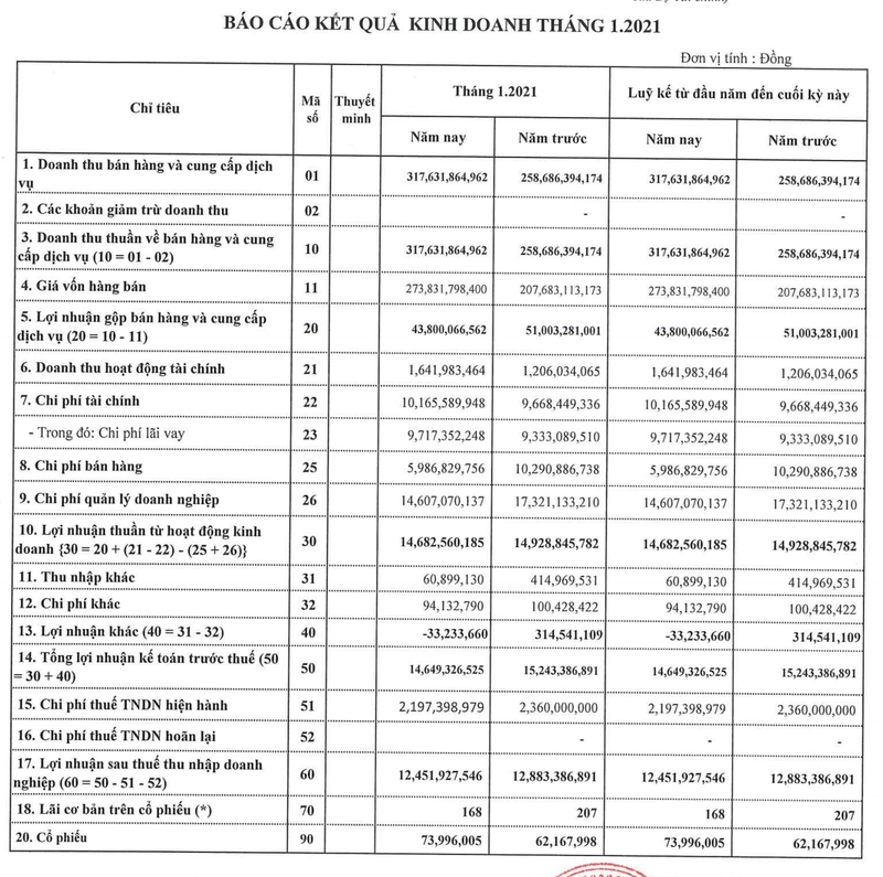 TNG co lai hon 12 ty dong thang 1/2021