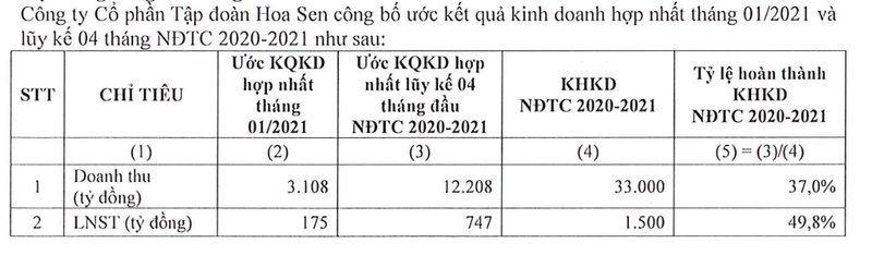 Tap doan Hoa Sen uoc dat 175 ty dong loi nhuan trong thang 1