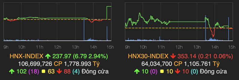 VN-Index rung lac manh nhung tang nhe 1 diem ve cuoi phien-Hinh-2