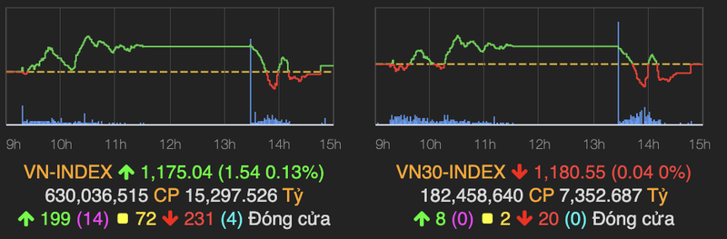 VN-Index rung lac manh nhung tang nhe 1 diem ve cuoi phien