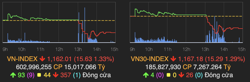 Chung khoan giam manh ve moc 1.162 diem phien 24/2