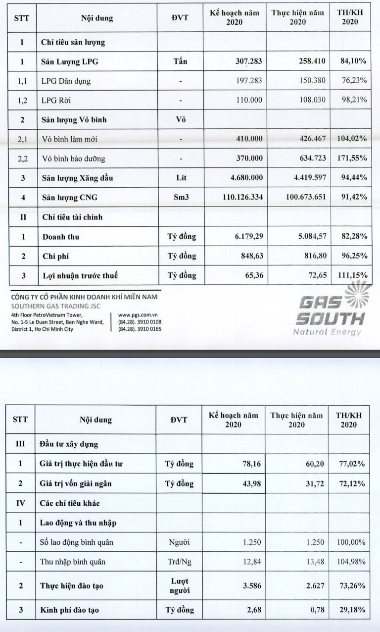 Gas South (PGS) dat ke hoach lai tang 7% trong nam 2021