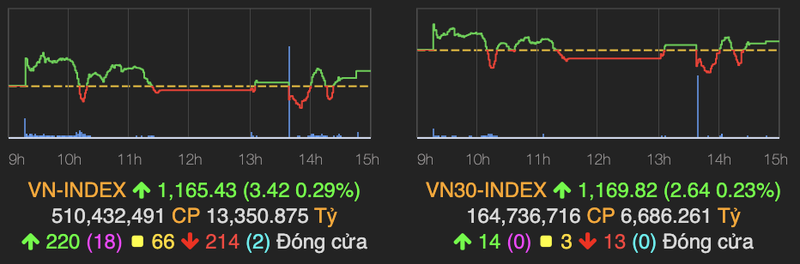 VN-Index van tang 3 diem sau khi cho nha dau tu 'say song' phien chieu