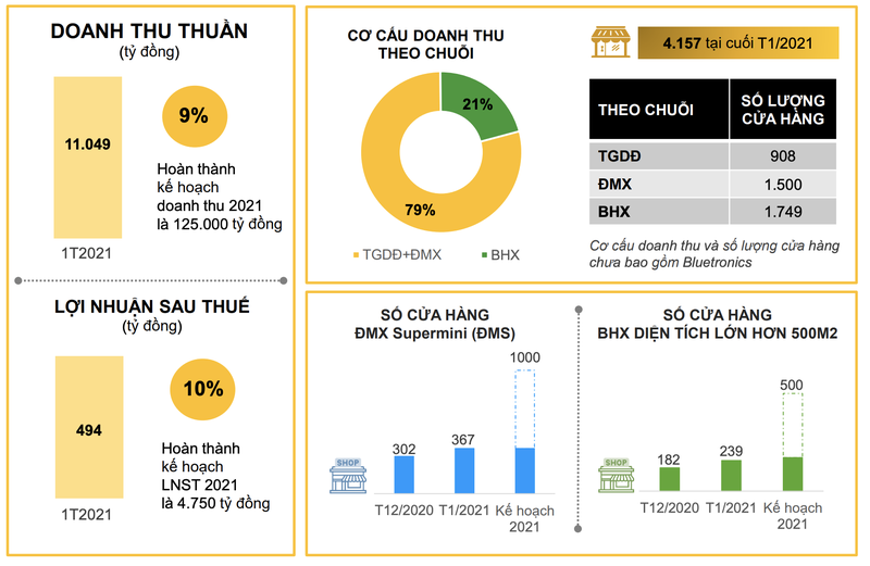 MWG uoc loi nhuan thang 1 dat 494 ty dong