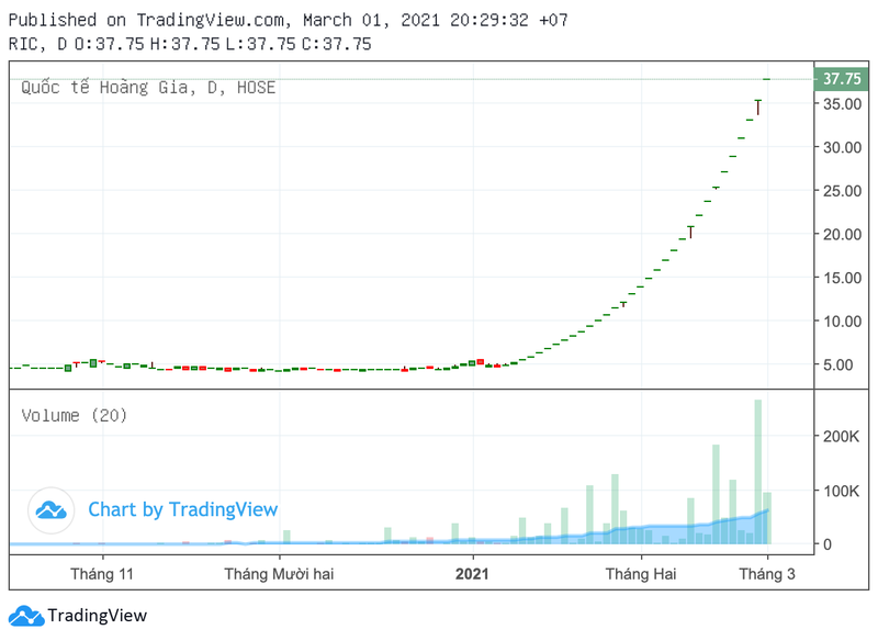 Co phieu RIC tang tran 31 phien: Coi chung 'kep hang' khi cuoc 'thoi' gia ket thuc