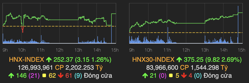 VN-Index tang gan 18 diem, dan tien den nguong 1.200-Hinh-2