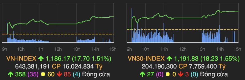 VN-Index tang gan 18 diem, dan tien den nguong 1.200