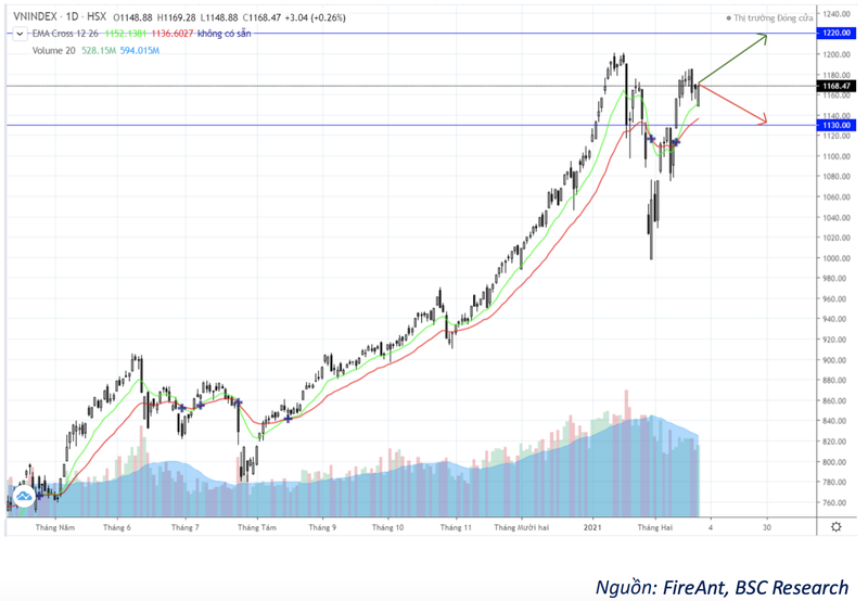 BSC: VN-Index se pha moc 1.200 va huong den 1.220 trong thang 3-Hinh-2