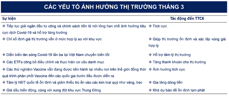 BSC: VN-Index se pha moc 1.200 va huong den 1.220 trong thang 3