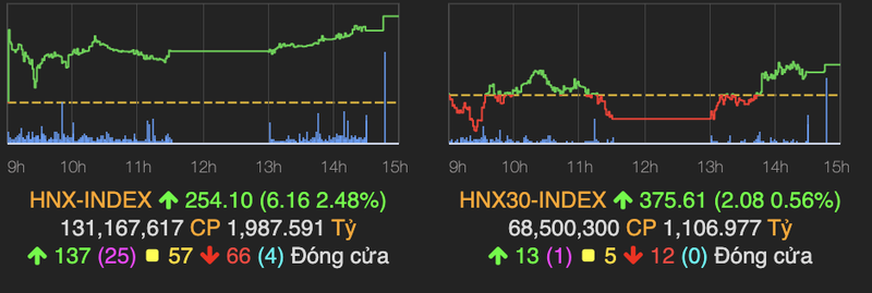 VN-Index tiep tuc di ngang, nguoc lai HNX-Index tang manh 6 diem-Hinh-2