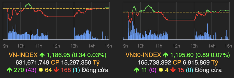 VN-Index tiep tuc di ngang, nguoc lai HNX-Index tang manh 6 diem