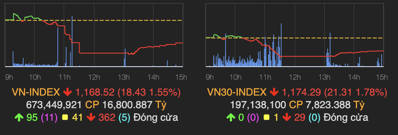 Nhom dau khi ‘lat mat’ xanh muot, VN-Index giam hon 18 diem