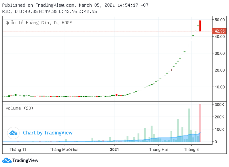 Co phieu RIC da ‘nam san’ sau chuoi ngay tang nong