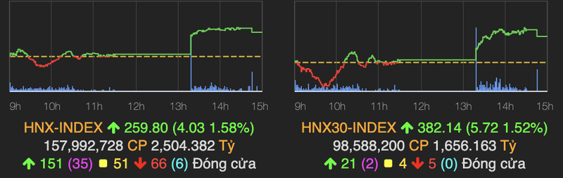 HNX giao dich tich cuc, khoi ngoai ban rong hon 1.300 ty dong tren HoSE-Hinh-2