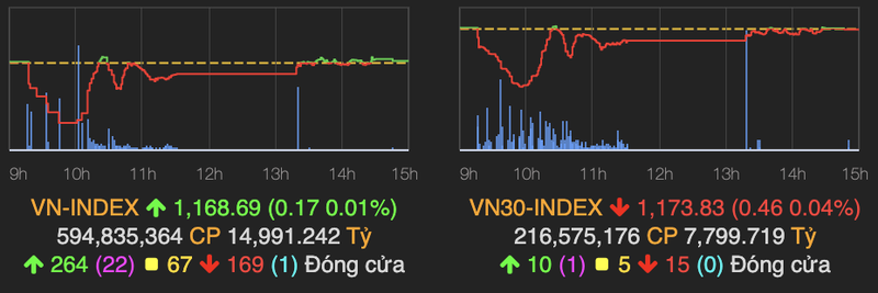 HNX giao dich tich cuc, khoi ngoai ban rong hon 1.300 ty dong tren HoSE