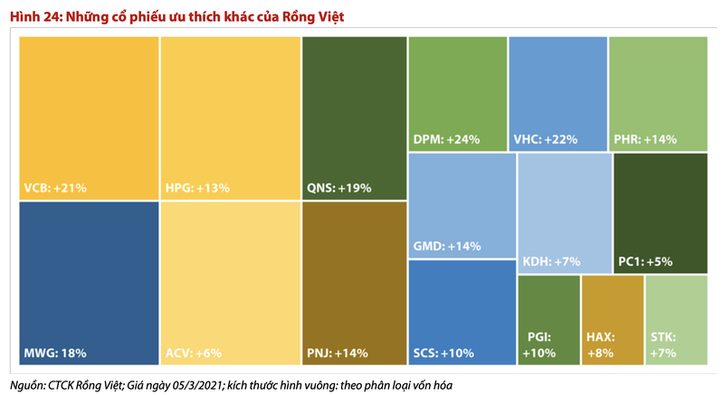 Chung khoan Rong Viet khuyen nghi nam giu co phieu nganh nao trong thang 3?