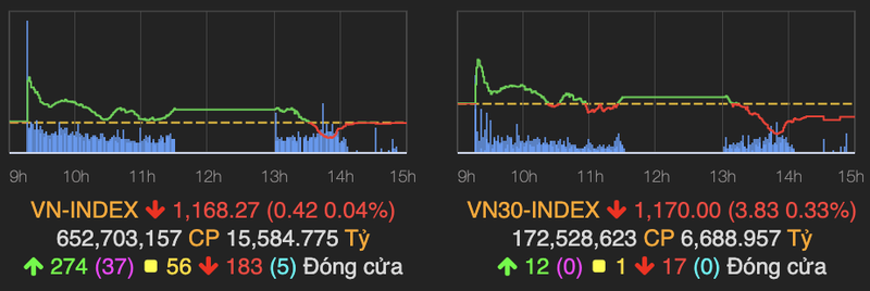 VN-Index 'dam chan' tai moc 1.168 ket phien 8/3