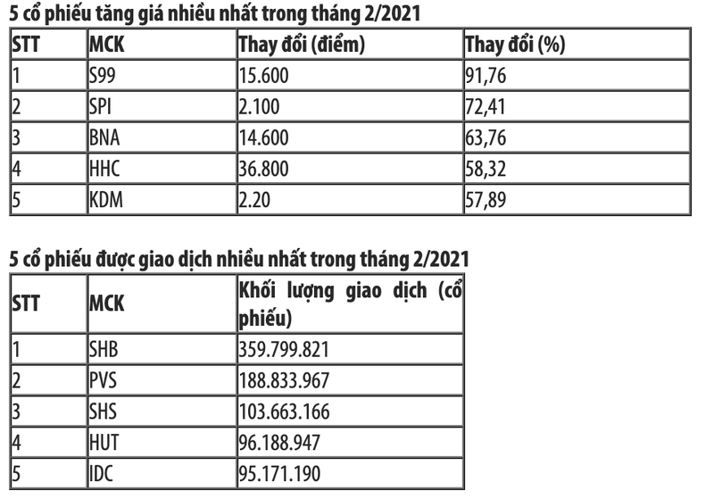 Chi so HNX-Index tang hon 16% trong thang 2