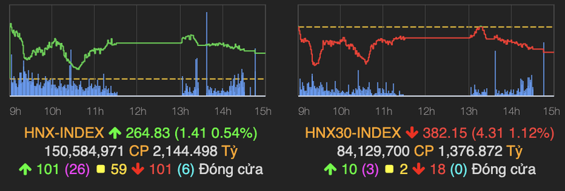 Khoi ngoai ban rong manh bluechips hon 1.100 ty dong tren HoSE-Hinh-2