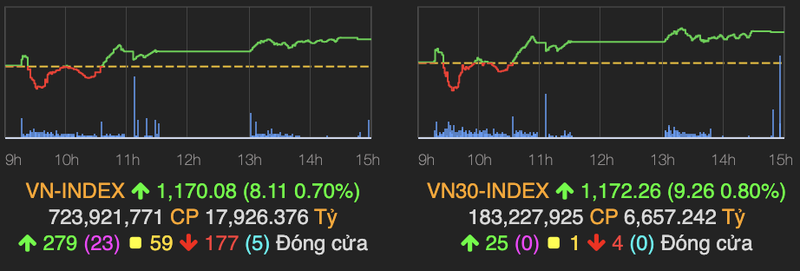 Co phieu ACB duoc sang tay hon 3.200 ty dong, VN-Index phi 8 diem