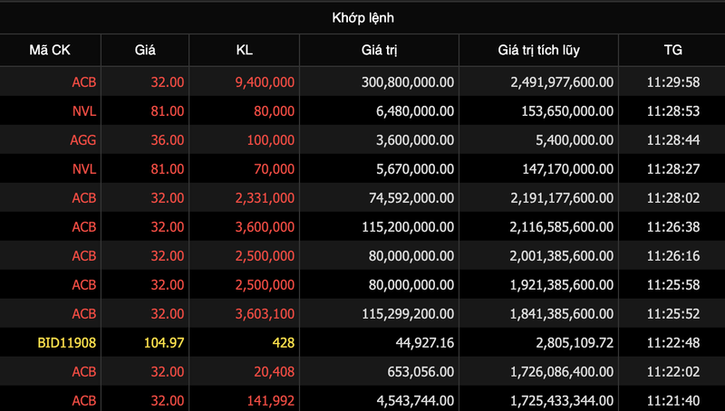 Gan 2.500 ty dong co phieu ACB duoc thoa thuan sang 10/3